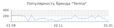 Популярность terma
