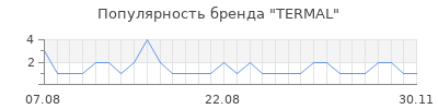 Популярность termal
