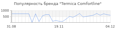 Популярность termica comfortline