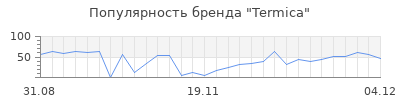 Популярность termica