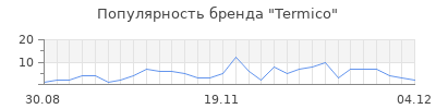 Популярность termico