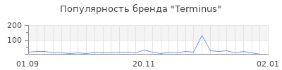 Популярность terminus