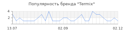 Популярность termix