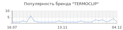 Популярность termoclip