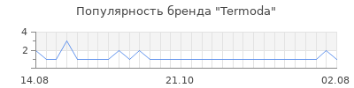Популярность termoda