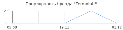 Популярность Termoloft