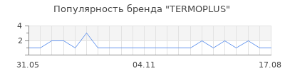 Популярность TERMOPLUS