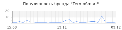 Популярность termosmart