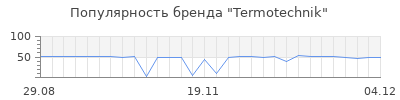 Популярность termotechnik