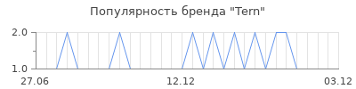 Популярность tern