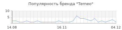 Популярность terneo