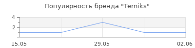 Популярность Terniks