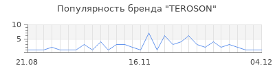 Популярность teroson