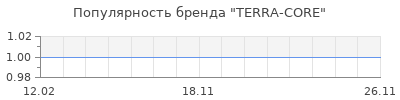 Популярность TERRA-CORE