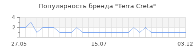 Популярность terra creta