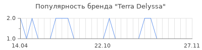 Популярность Terra Delyssa