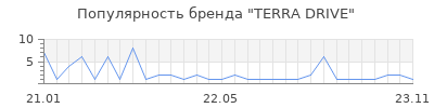 Популярность TERRA DRIVE
