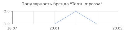 Популярность terra impossa