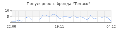 Популярность terraco