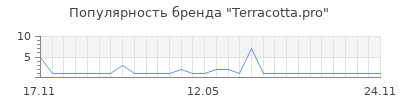 Популярность Terracotta.pro