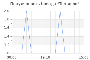 Популярность бренда Terradino