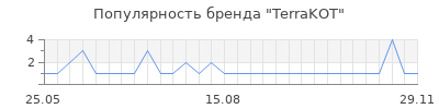 Популярность TerraKOT