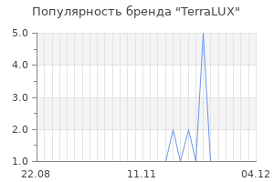 Популярность бренда terralux