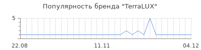 Популярность terralux