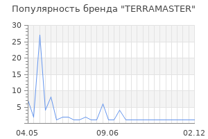 Популярность бренда terramaster