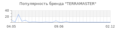 Популярность terramaster