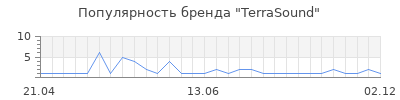 Популярность TerraSound