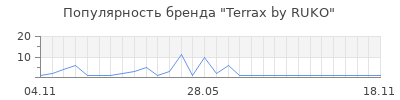 Популярность Terrax by RUKO