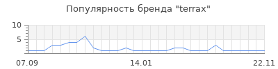 Популярность terrax