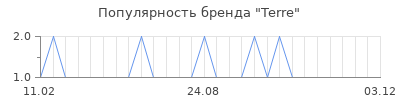 Популярность Terre