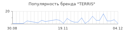 Популярность terris