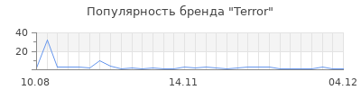 Популярность Terror