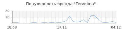 Популярность tervolina