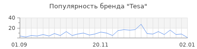 Популярность tesa