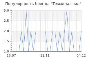 Популярность бренда tescoma s r o