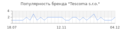 Популярность tescoma s r o