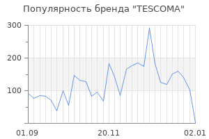 Популярность бренда tescoma
