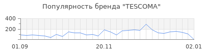 Популярность tescoma