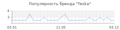 Популярность teska
