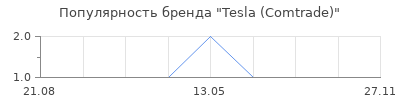 Популярность Tesla (Comtrade)