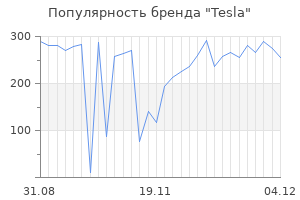 Популярность бренда tesla