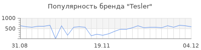 Популярность tesler