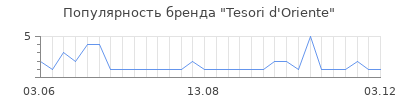 Популярность tesori d oriente