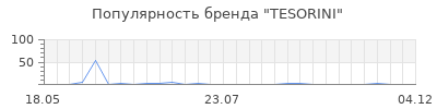 Популярность TESORINI