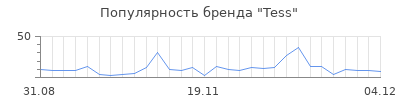 Популярность tess