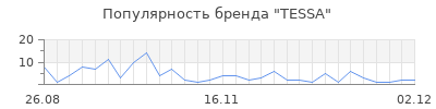 Популярность tessa